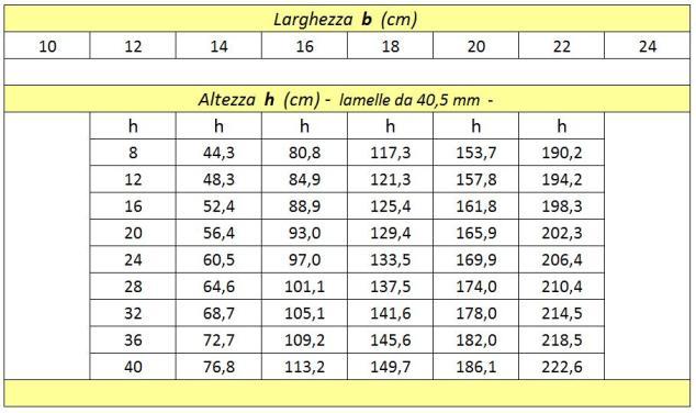 A questo punto siamo passati al predimensionamento degli elementi strutturali più sollecitati Trave: Abbiamo riportato in figura l area di influenza della trave più sollecitata.