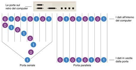 Collegamento delle periferiche al PC (III) Tipi di interfaccia La maggior parte delle periferiche si collega, tramite un cavo, a delle prese apposite, dette porte di comunicazione standard (porte