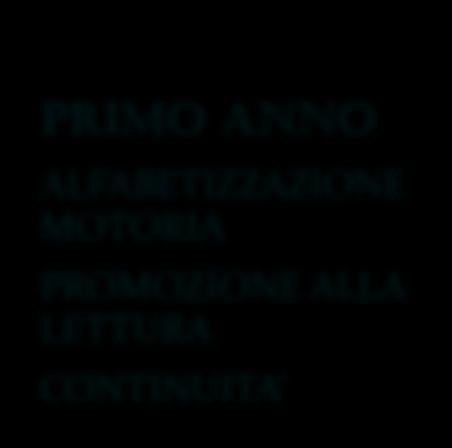 ALLA LETTURA PROGETTO PON DI RINFORZO IN LINGUA ITALIANA