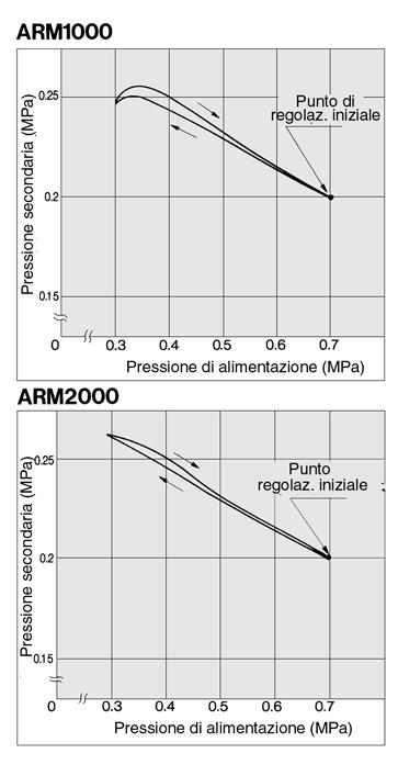 Manifold di regolatori /000 Costruzione () Caratteristiche di portata Componenti N.