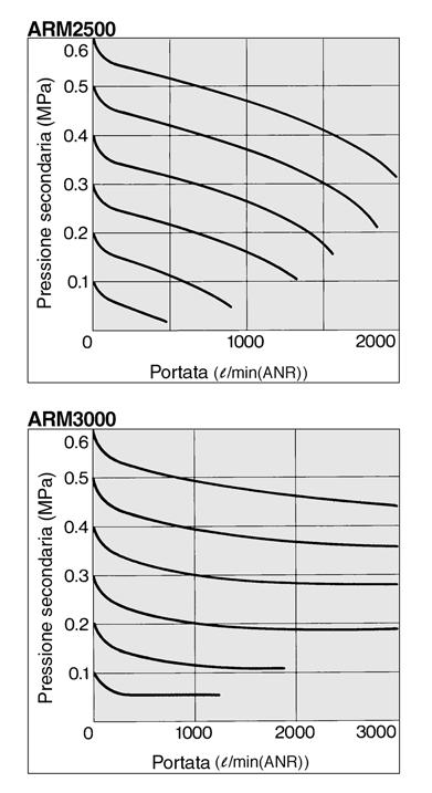 tà. Nota Con rosetta Con rosetta Caratteristiche della pressione Regolazione iniziale 0.7MPa P: 0.MPa Q: 0 l/min (ANR) A 13631 1361 30 1 B 3 0 C 70 75.5 D 5. 6.5 E 15. F 55 53.3.3 Avvertenze Leggere attentamente prima dell'uso.