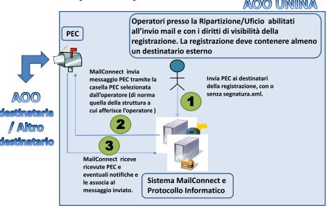 3. L INVIO DEI MESSAGGI Di seguito si riporta lo schema del flusso dei messaggi inviati via PEI con allegati i documenti preventivamente registrati nel protocollo: Figura 34 L invio dei messaggi via