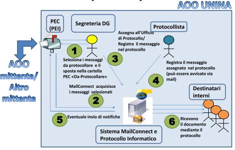 2. LA RICEZIONE DEI MESSAGGI Di seguito si riporta lo schema del flusso dei messaggi che pervengono alla casella PEI e che devono essere registrati nel protocollo: Figura 3 La ricezione dei messaggi