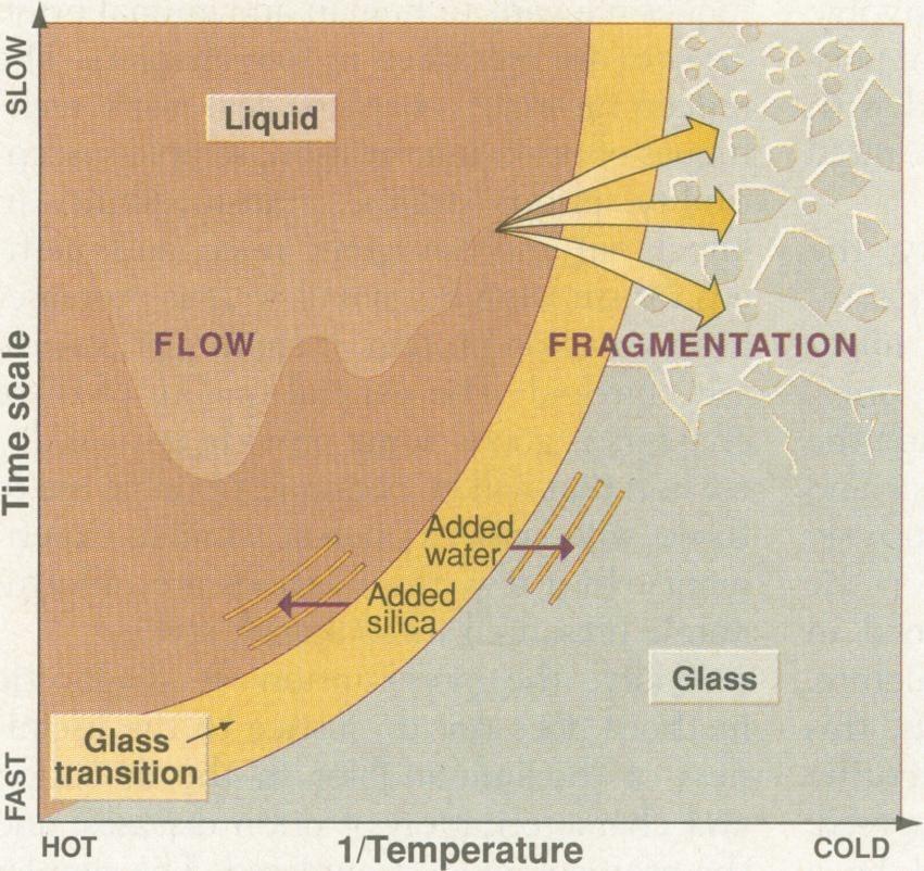 Frammentazione del magma Transizione vetrosa Modello empirico Il magma frammenta quando il volume delle bolle raggiunge un valore critico (φ 70%) Modello di transizione vetrosa Il magma