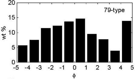 Dimensioni e velocità di caduta delle ceneri Distribuzione diametro particelle Eruzione del 79 DC Diametro delle particelle d (mm) = 2 Φ