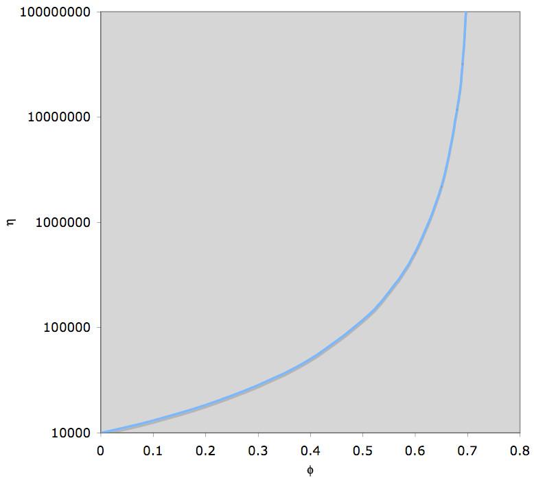 Effetto dei cristalli e delle bolle sulla viscosità Equazione di Einstein-Roscoe µ = µ 0 (1 φ/φ 0 ) 2.