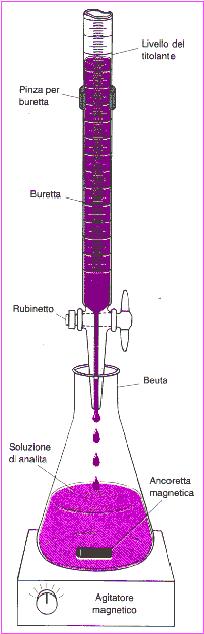 Al punto equivalente (in cui viene consumato l ultimo residuo di analita) la soluzione si colora in violetto.
