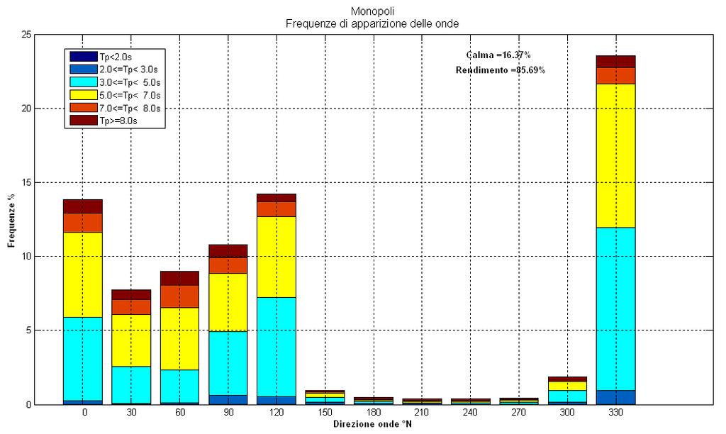 Se si classificano le onde secondo l altezza significativa (figura 3.1.6) si osserva che le onde con altezza significativa minore di 0.5m rappresentano il 25.