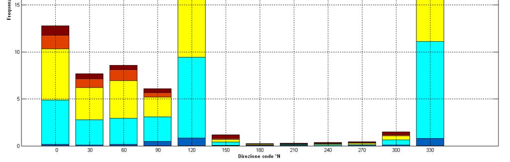 onde con periodo compreso tra 5 e 7 secondi (34.64%); le onde con periodo di picco minore di 3 secondi rappresentano il 2.