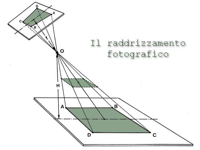 OMOGRAFIA RELAZIONI ANALITICHE 1.2. traslazione x,y 3. rotazione 4. Variazione di scala x 5.