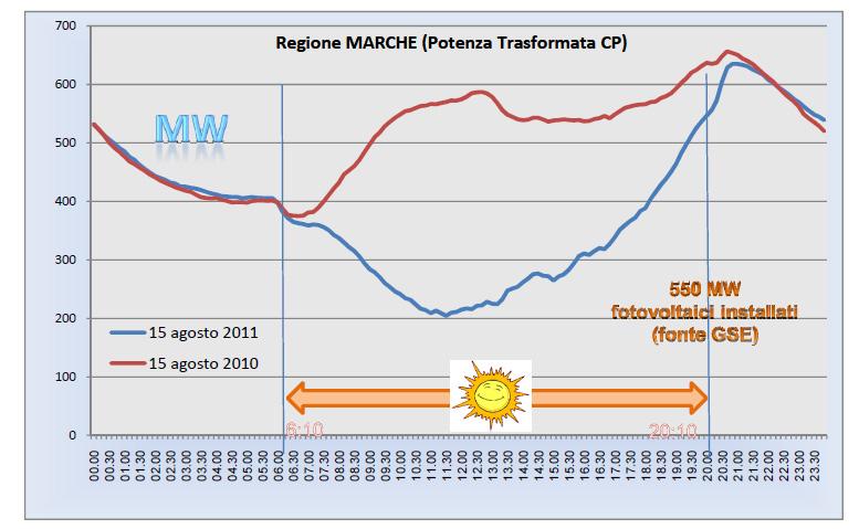 e del tutto imprevedibile 4 Regione MARCHE Potenza di trasformazione AT/MT