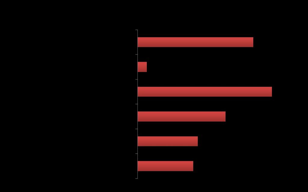 FORMAZIONE Il 56% dei