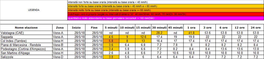 Lunedì 28 sul Veneto A-H-B-D locali precipitazioni con intensità forte su base oraria, sul Veneto H anche