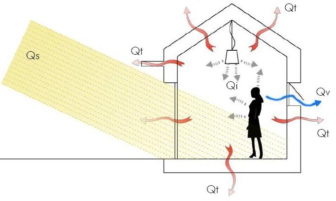 Quantità di calore in gioco Q T Q T Q S Q T Q T Q i Qi Q V QT Q P radiatore Q T Q T = energia termica scambiata per trasmissione attraverso l involucro opaco, trasparente e i pt verso ambienti