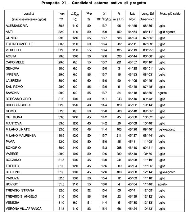 UNI 10339 temperature di progetto