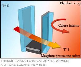 L evoluzione tecnologica Vetri semplici Uso di doppi vetri uniti al perimetro; Uso di vetri stratificati ai fini acustici; Incremento dell isolamento termico dell intercapedine vetrata; Interventi