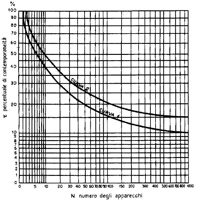 Figura 1 Curve di contemporaneità.