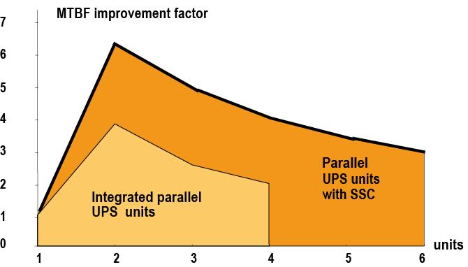 Tipi di configurazioni possibili (Cont.) Collegamento in parallelo con ridondanza Le configurazioni in parallelo di seguito presentate possono essere ridondanti o meno.