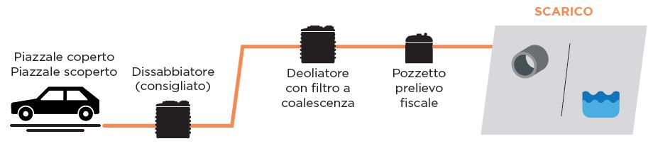 In caso di stazioni di servizio, officine e piazzali di sosta, oli e grassi sono di tipo minerale, non biodegradabili, pertanto sono ancora più negative le conseguenze di una loro iissione in