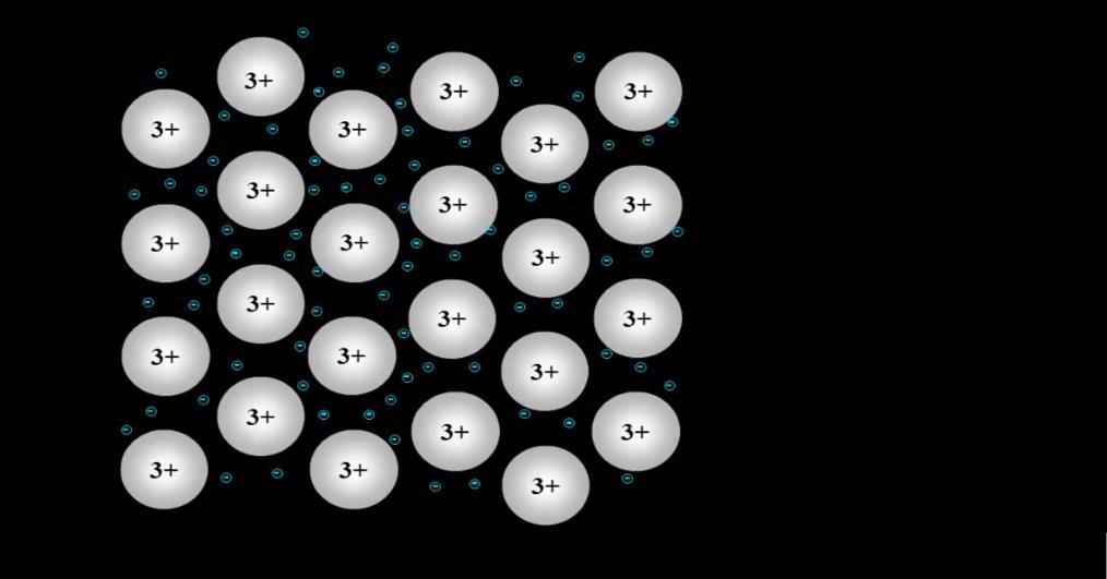 Il legame metallico Ecco perché i metalli sono malleabili mentre i solidi formati da legami