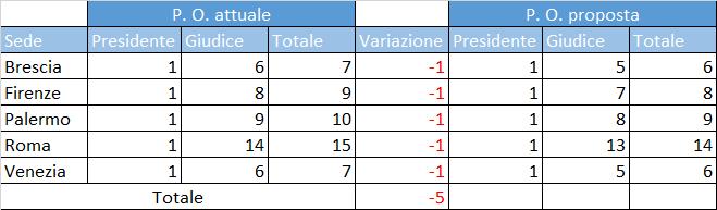 Proposta di variazione pianta organica Tribunali per i Minorenni La proposta ministeriale - che, sostanzialmente, è basata sull andamento dei flussi della materia minorile nel settore civile nell