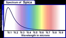 Esempio Spica è una delle più calde stelle nel cielo, con una temperatura efficace di 25400 K.