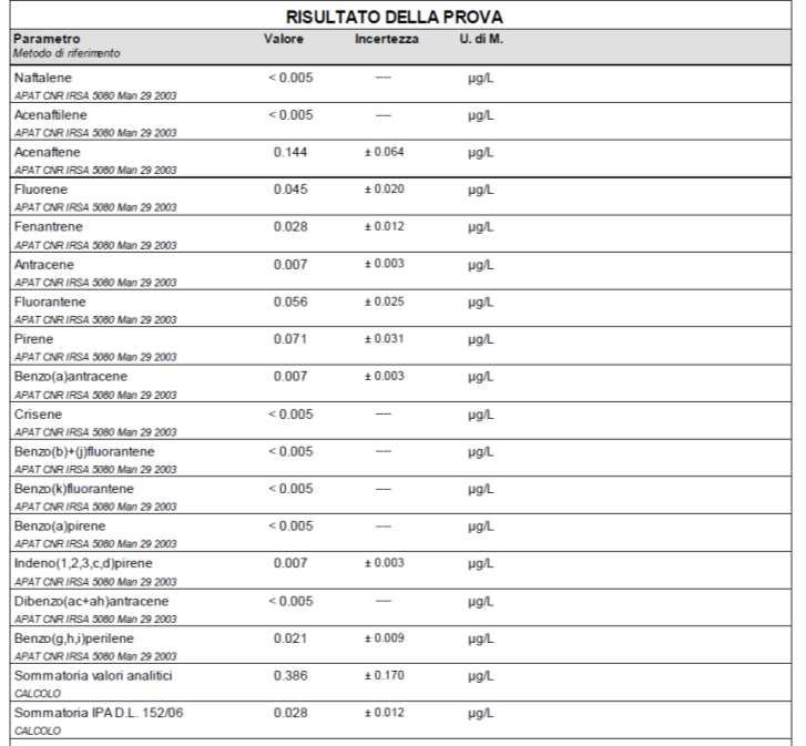 Limite di legge (CSC): incertezza di misura e analisi di conformit ità [3/3] Modalità applicative 1. Incertezza di misura 0.82 = g (Guard Band) 0.009 x 0.82 = 0.00738 µg/l 2. Valore parametro - g = 0.