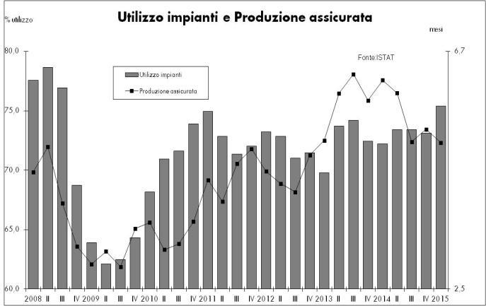 trimestri di sostanziale stabilità intorno al 73%.