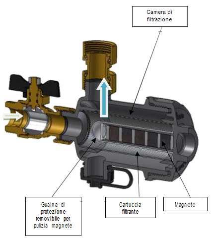 Nella camera di filtrazione, attraverso l azione contemporanea esercitata da: - Magnete - Cartuccia filtrante - Direzione del fluido data dalla particolare geometria interna Per prima cosa, l