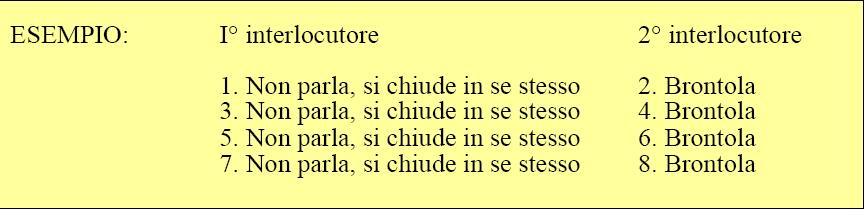 Ciò significa che i nostri scambi comunicativi non sono casuali ma sono legati da una sequenza ininterrotta, organizzati proprio come se seguissero una punteggiatura.