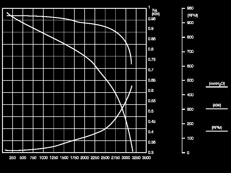 RV6 AMP max: 2,3 RPM: 93