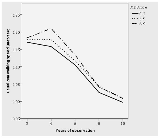 Dieta Mediterranea e velocità del cammino Health ABC study, 2225 pazienti, età >70 aa, follow-up 8 anni MedDiet score aggiustato per età,