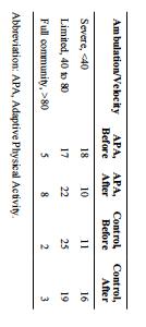 APA-STROKE SUCCESS 1) The APA-stroke exercise intervention was