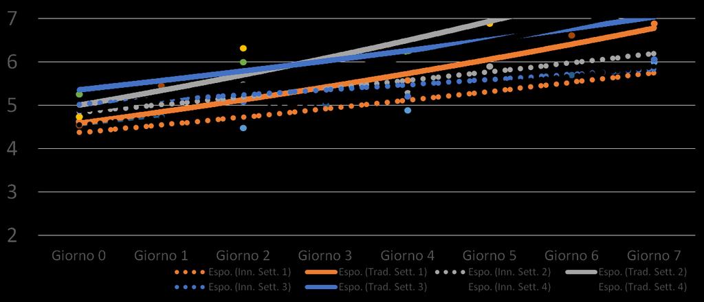 Log10 UFC/cm2 Nettarine al variare della temperatura 12 Ore più Fresco 24 Ore più Fresco Temp.