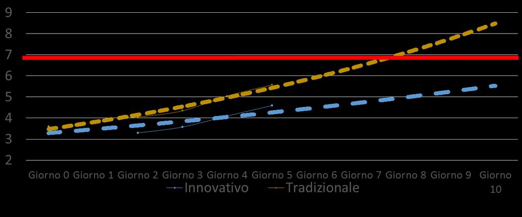 Log10 UFC/cm2 CONFEZIONAMENTO TRASPORTO A PUNTO VENDITA DISPONIBILE A PUNTO VENDITA PER L ACQUISTO * percentuale di prodotto scartato dopo 7 giorni, il maggiore potenziale di consumo è dato dalla