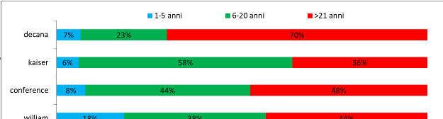 Pere -Catasto Soci CSO Italy: per classi di età in Emilia Romagna Anno 1998