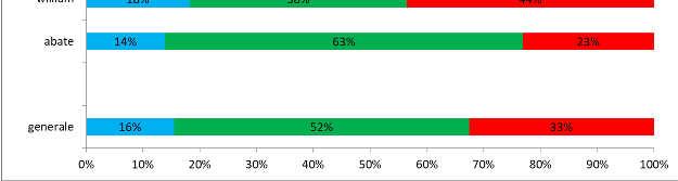 ben il 33% presenta età di oltre 21 anni.