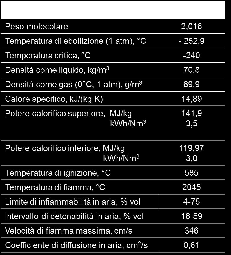 ..) si ha un combusebile carbon-free e possibilità di sequestro facilitato della CO 2 al livello della produzione centralizzata da fon: carboniose fossili: si ha l upgrading del