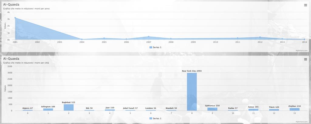 principali in base a diversi fattori. Il primo fattore scelto è il numero di morti, quindi il grafico mostra il rapporto tra i diversi gruppi e segnala quelli con maggior percentuale di vittime.