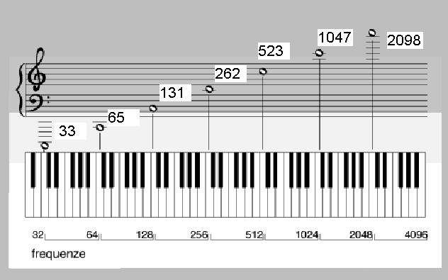 Le frequenze dei Do nel pianoforte frequenze delle note della quarta ottava (include il do