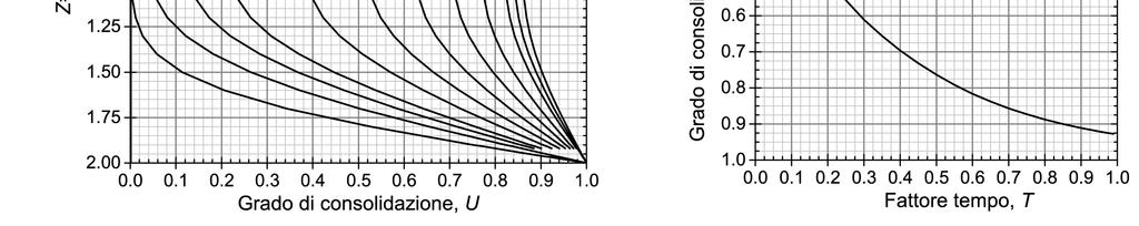 uniformemente ripartito in superficie). b) Dati i risultati di una prova edometrica (Fig. 2), eseguita su un campione di limo argilloso prelevato alla profondità di 18.