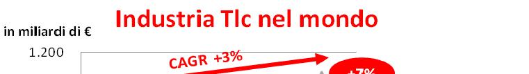 L industria TLC nel mondo e in Europa A livello mondiale, l industria TLC mostra comunque un andamento positivo (Cagr +3%), dovuto alla crescita dell accesso ad internet, che compensa il calo del