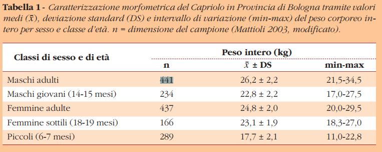 INTERVALLO DI VARIAZIONE è la differenza tra il numero più alto e il numero più basso.