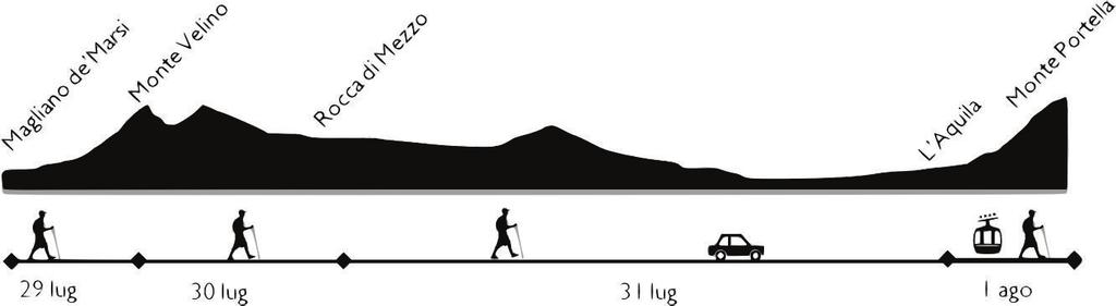 totali (36 km a piedi); Dislivello in salita: 1700