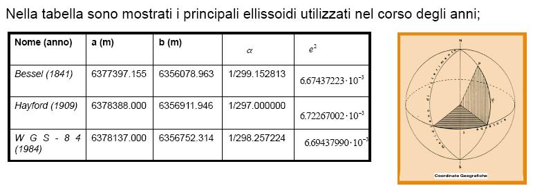 Sistemi di proiezione Bessel (1841): cartografia IGM Roma ante-1940 e catastale Hayford (1909): ellissoide internazionale, orientamento forte Monte Mario