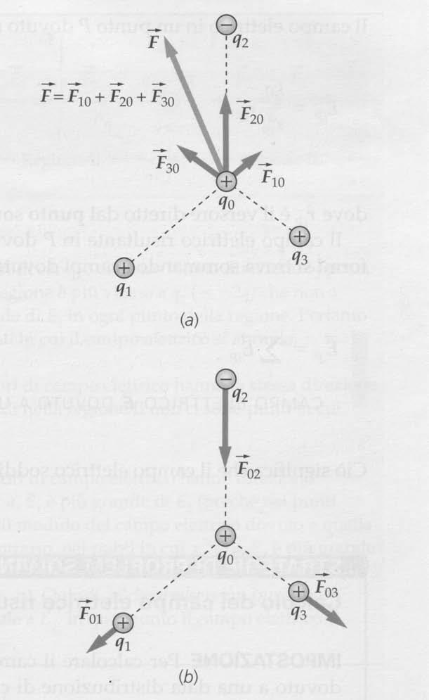 Il campo elettrico! Per il principio di sovrapposizione se prendiamo tre cariche nello spazio ed una carica di prova q 0.