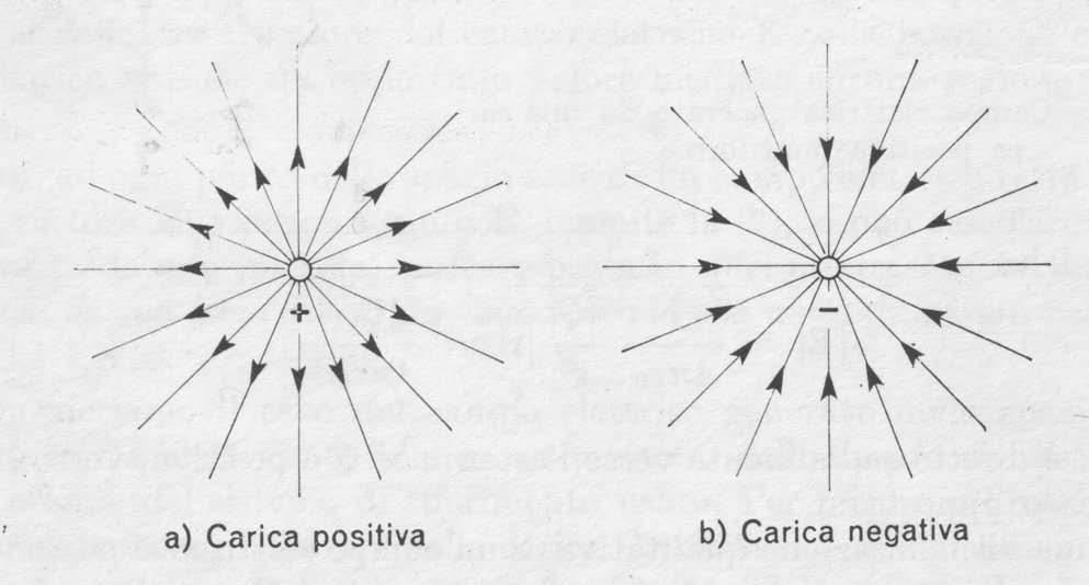 Il campo elettrico e le linee di