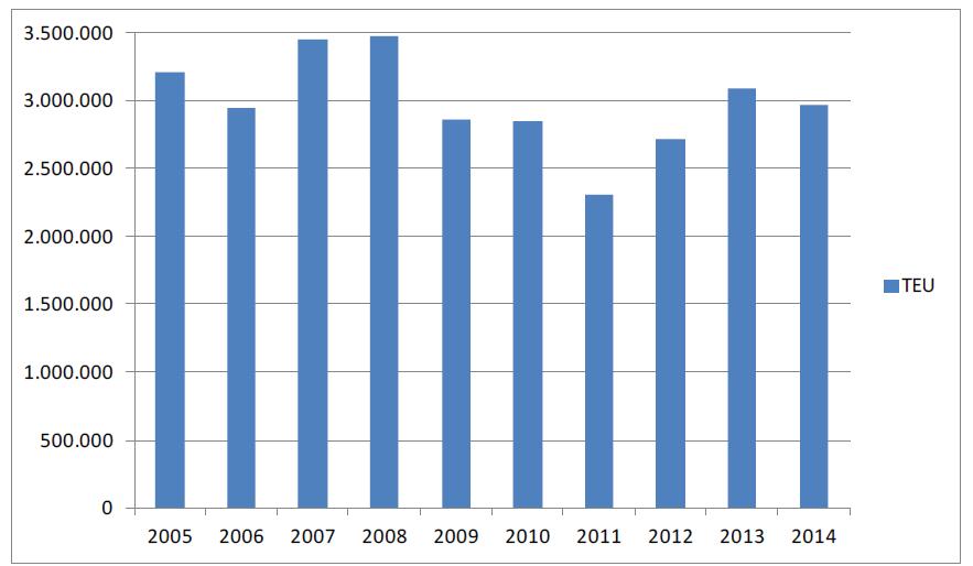 Figura 24-15 Traffico contenitori (in TEU) nel porto di Gioia Tauro nel periodo 2005-2014 (fonte: elaborazioni ISPRA su dati dell Autorità Portuale di Gioia Tauro e Assoporti) Pagina web ambientale