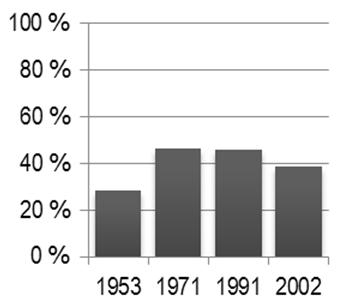 Figura 3 (Adattato da: https://www.stat.si/popis 2002/gradivo/popisna.pdf. Consultato il 25. 11. 2015.) Numero della figura: Figura 4 (Adattato da: https://www.