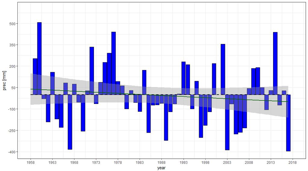 Precipitazione in Piemonte negli ultimi 60 anni Anomalia PRECIPITAZIONI medie